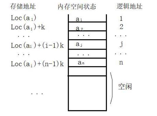 下列描述中，不是线性表顺序存储结构特征的是（　　）。