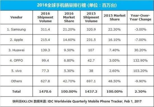 现在全球手机销量哪个品牌排第一 现在全球手机销量排名