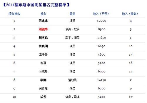 中国明星收入排名 中国明星收入排行榜前100名