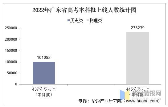 2022年广东高考人数是多少 2022广东高考人数总数有多少
