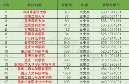 重庆985211大学有哪些大学 重庆985211大学录取分数线最低